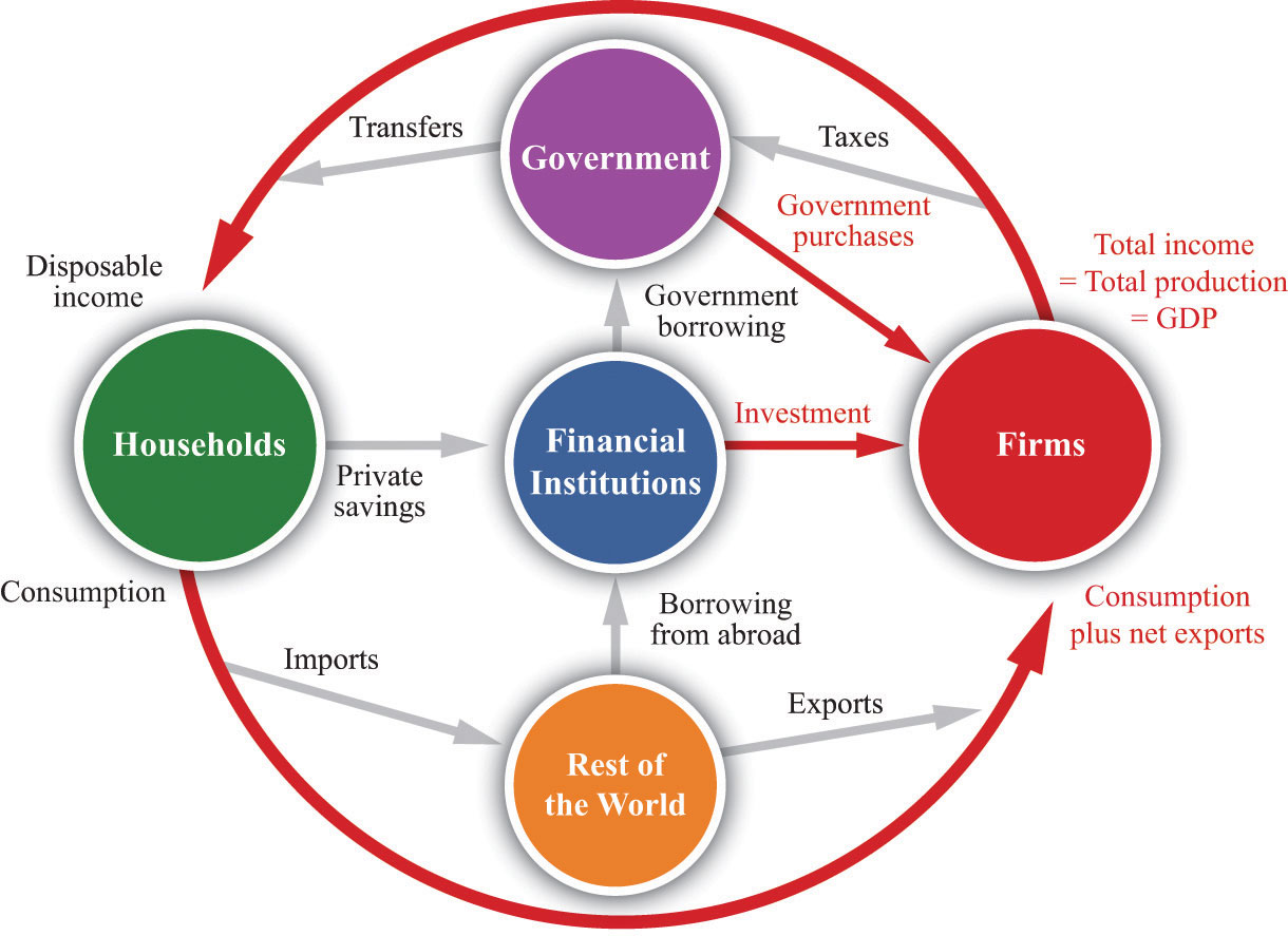 Components of GDP