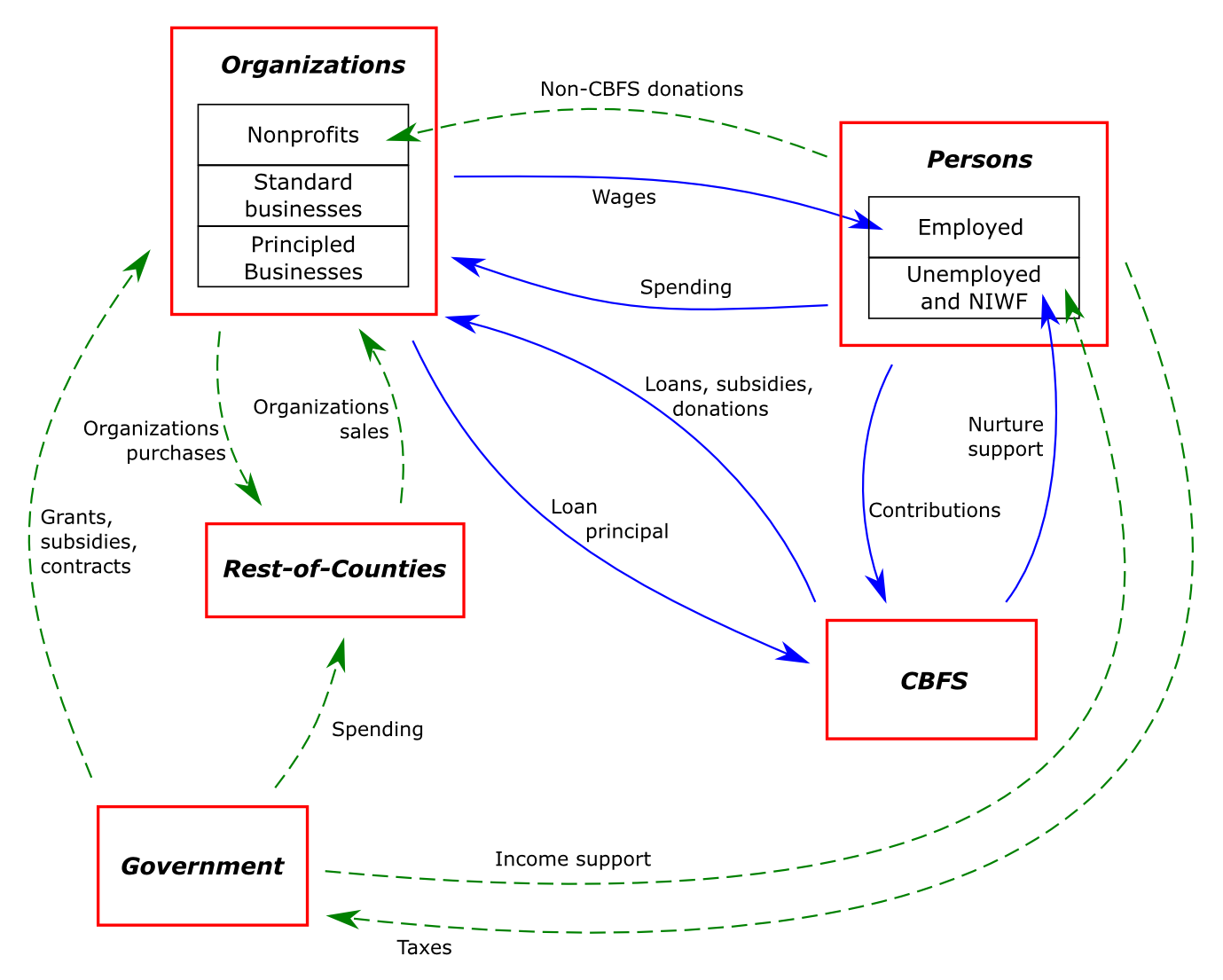 simulation objects